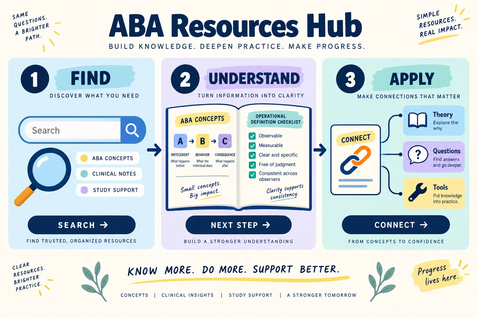 Editorial infographic showing a connected ABA article and study-resource library.