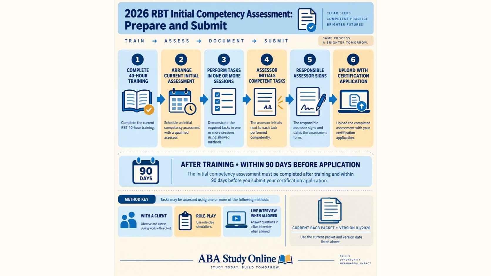 A no-person workflow showing current RBT 40-hour training, the Initial Competency Assessment, competent task initials, responsible-assessor signature, application upload, the 90-day boundary, and allowed methods.