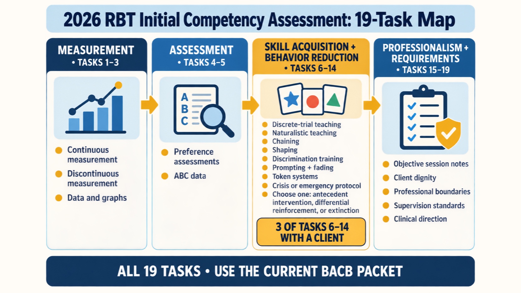 A four-section map of the 19 RBT Initial Competency Assessment tasks across measurement, assessment, skill acquisition and behavior reduction, and professionalism and requirements.
