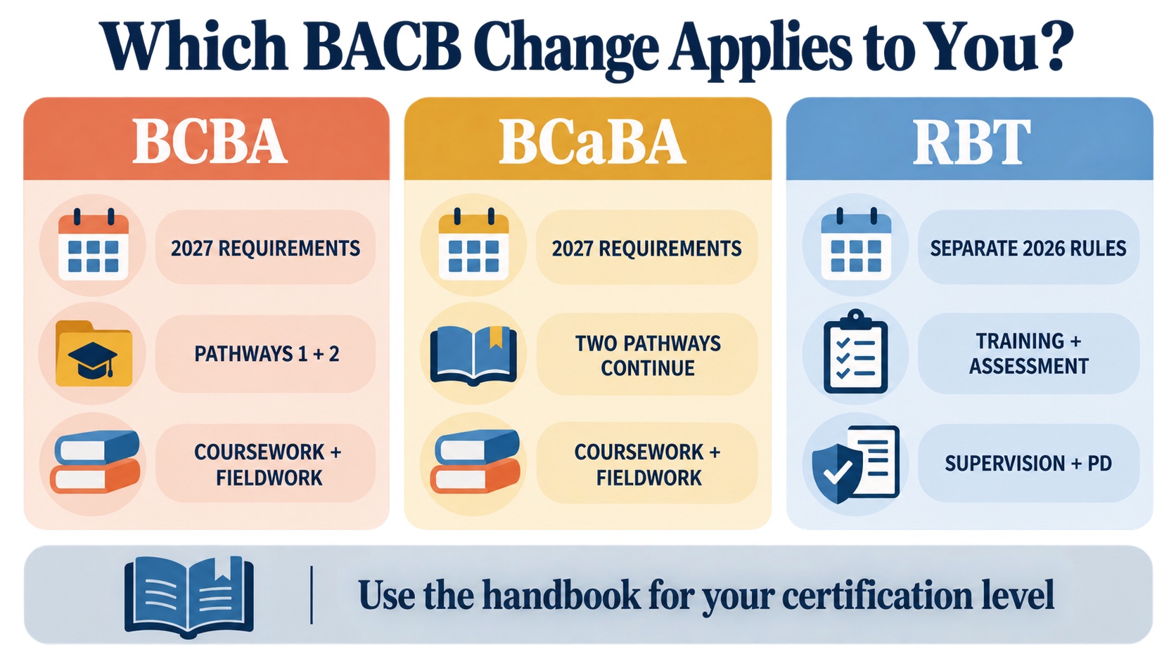 No-person infographic separating 2027 BCBA changes, 2027 BCaBA changes, and the separate 2026 RBT requirements path with distinct handbook and checklist lanes.