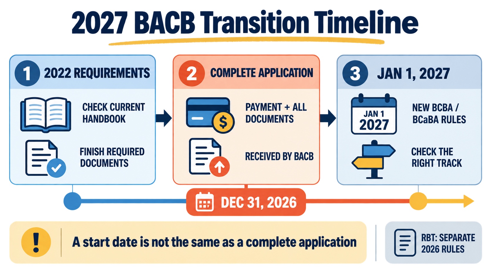 No-person infographic showing the 2027 BACB transition timeline, December 31 2026 complete-application boundary, January 1 2027 new requirements, and a reminder to check the correct handbook.