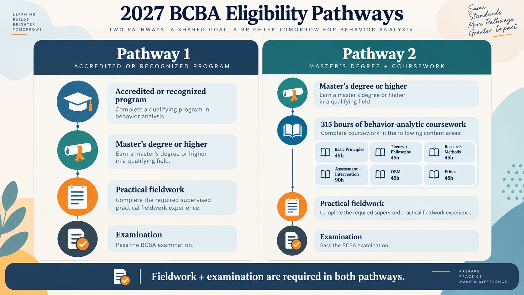 No-person infographic comparing 2027 BCBA Pathway 1 and Pathway 2 with degree direction, 315-hour coursework for Pathway 2, fieldwork options, and the separate 6th-edition examination requirement.