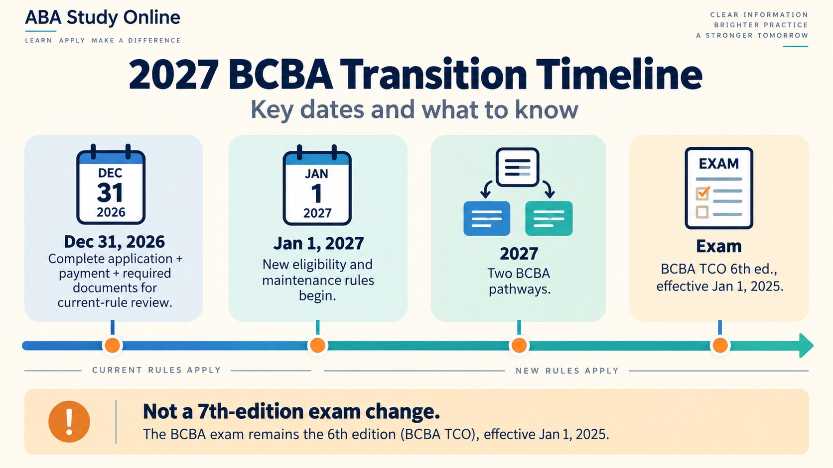 No-person infographic showing the BCBA transition timeline: December 31, 2026 complete-application boundary, January 1, 2027 two-pathway start, 2027 coursework and maintenance changes, and the 6th-edition exam boundary.