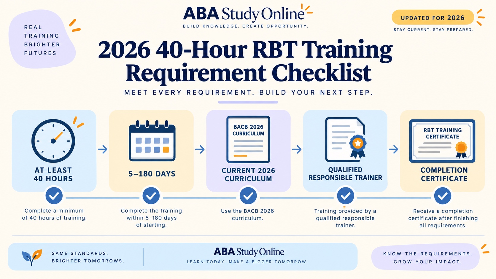 No-person infographic showing the 2026 40-hour RBT training checklist: at least 40 hours, completion in 5 to 180 days, current curriculum, qualified trainer oversight, and certificate records.