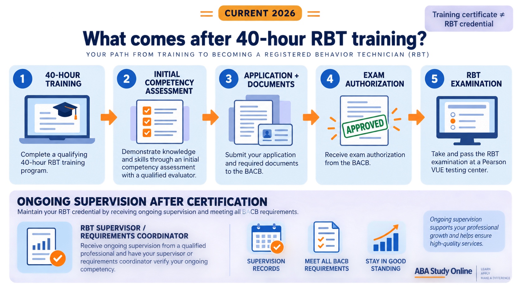 No-person infographic separating 40-hour RBT training, initial competency assessment, application documentation, examination authorization, RBT examination, and ongoing supervision as distinct next steps.