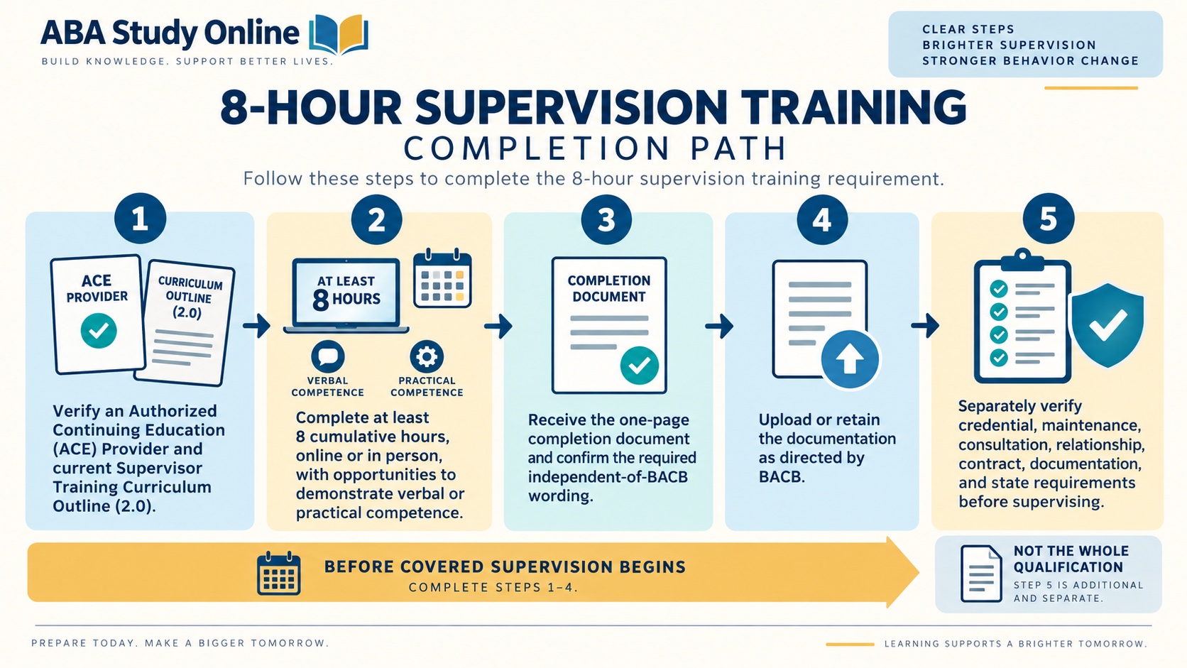 No-person infographic showing the 8-hour supervision training path: verify ACE provider and current outline, complete at least 8 hours with competence activities, receive the completion document, upload it, and separately verify role-specific supervisor qualifications.