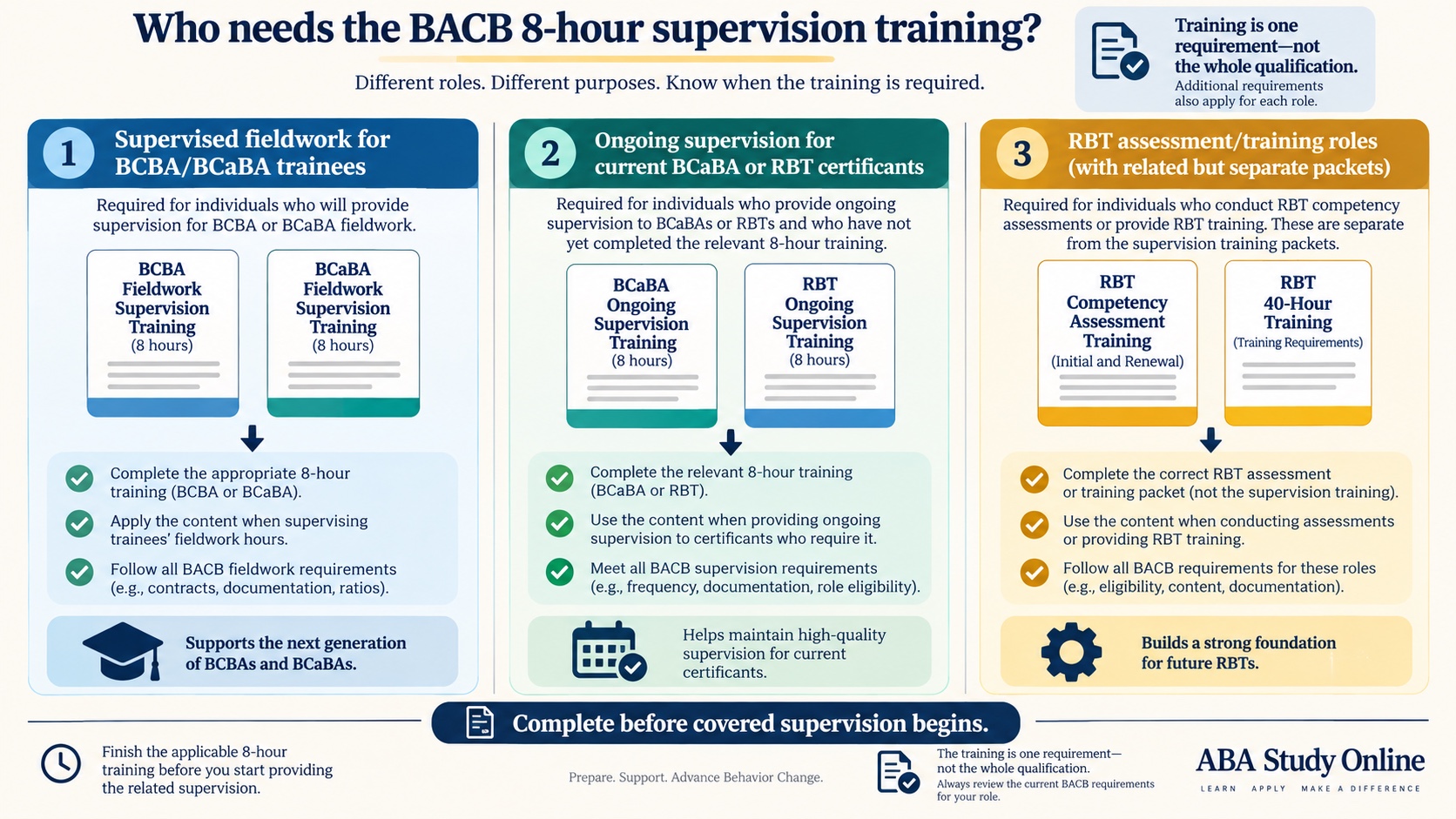 No-person infographic separating the 8-hour supervision training into fieldwork supervision for BCBA or BCaBA trainees, ongoing supervision for BCaBAs or RBTs, and related RBT assessment or training roles, with a before-supervision boundary.