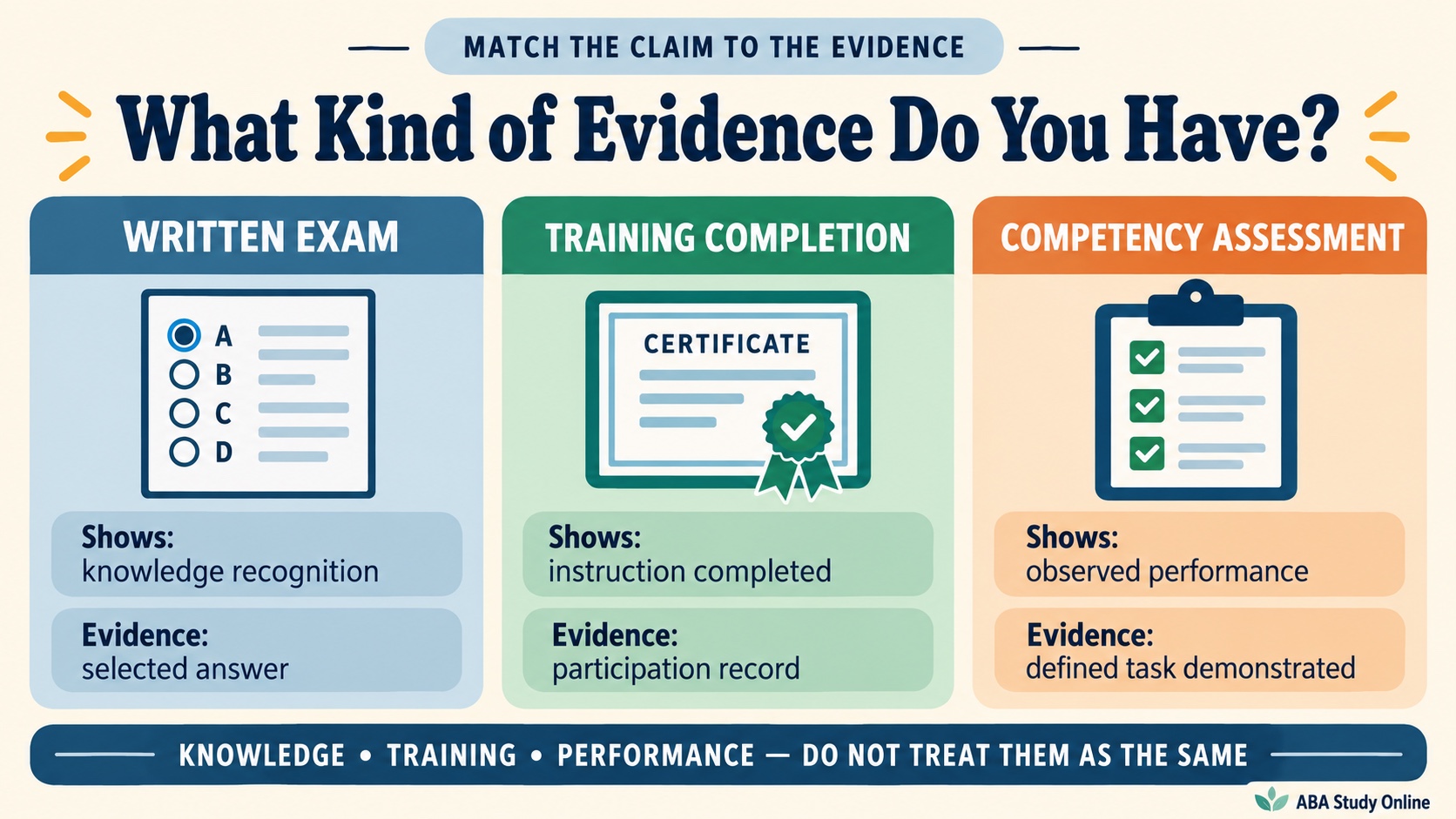 A no-person comparison of written exam, training completion, and competency assessment, showing knowledge, participation, and observed performance.