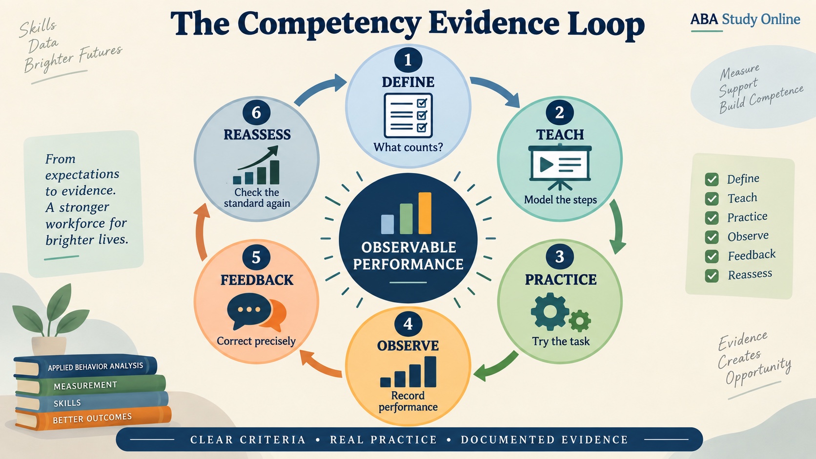 A no-person competency evidence loop showing define, teach, practice, observe, feedback, and reassess.