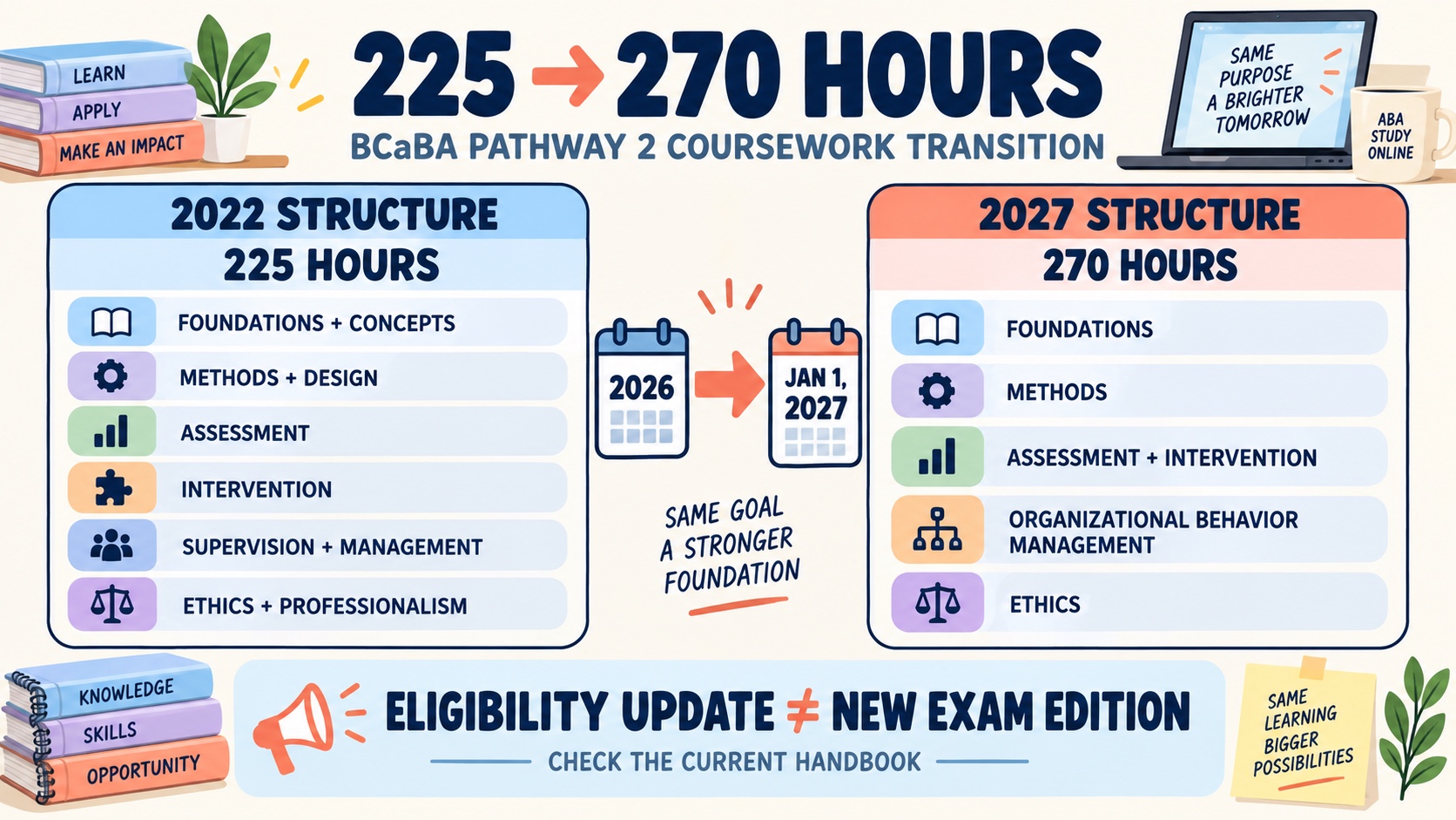 No-person BCaBA coursework comparison showing the 2022 total of 225 instructional hours and the 2027 total of 270 instructional hours, with renamed content areas and a note separating eligibility changes from exam editions.