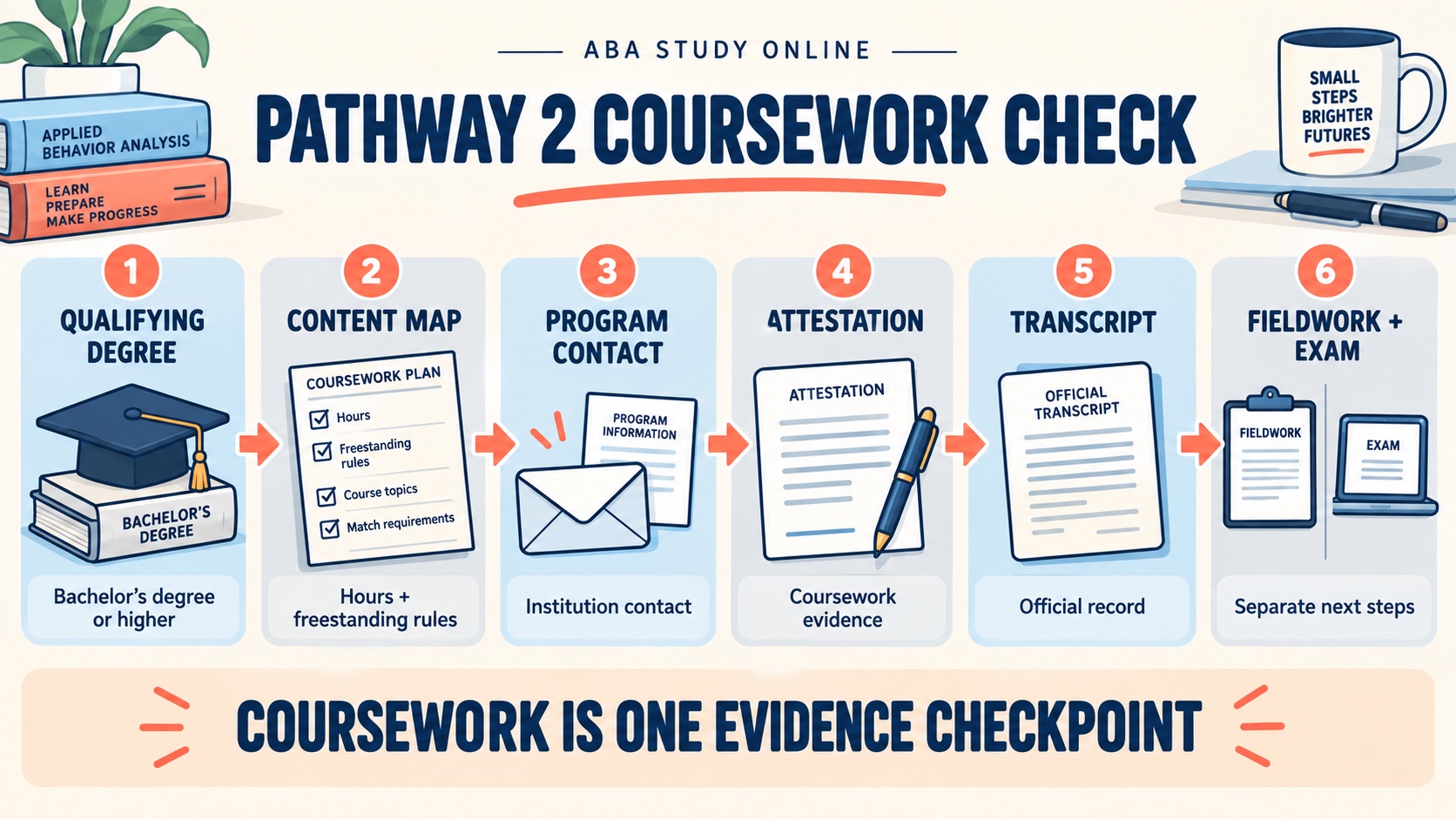 No-person BCaBA Pathway 2 coursework checklist showing qualifying degree, content map, Pathway 2 Program Contact, attestation, transcript, supervised fieldwork, and examination as separate checkpoints.
