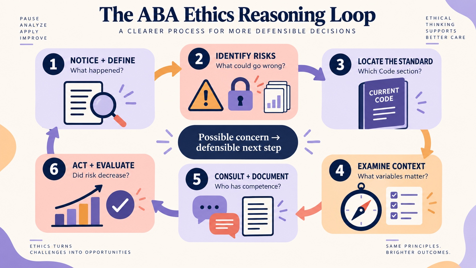 A no-person six-step ABA Ethics Code reasoning loop from noticing and defining a concern through identifying risks, locating the standard, examining context, consulting and documenting, and acting and evaluating.