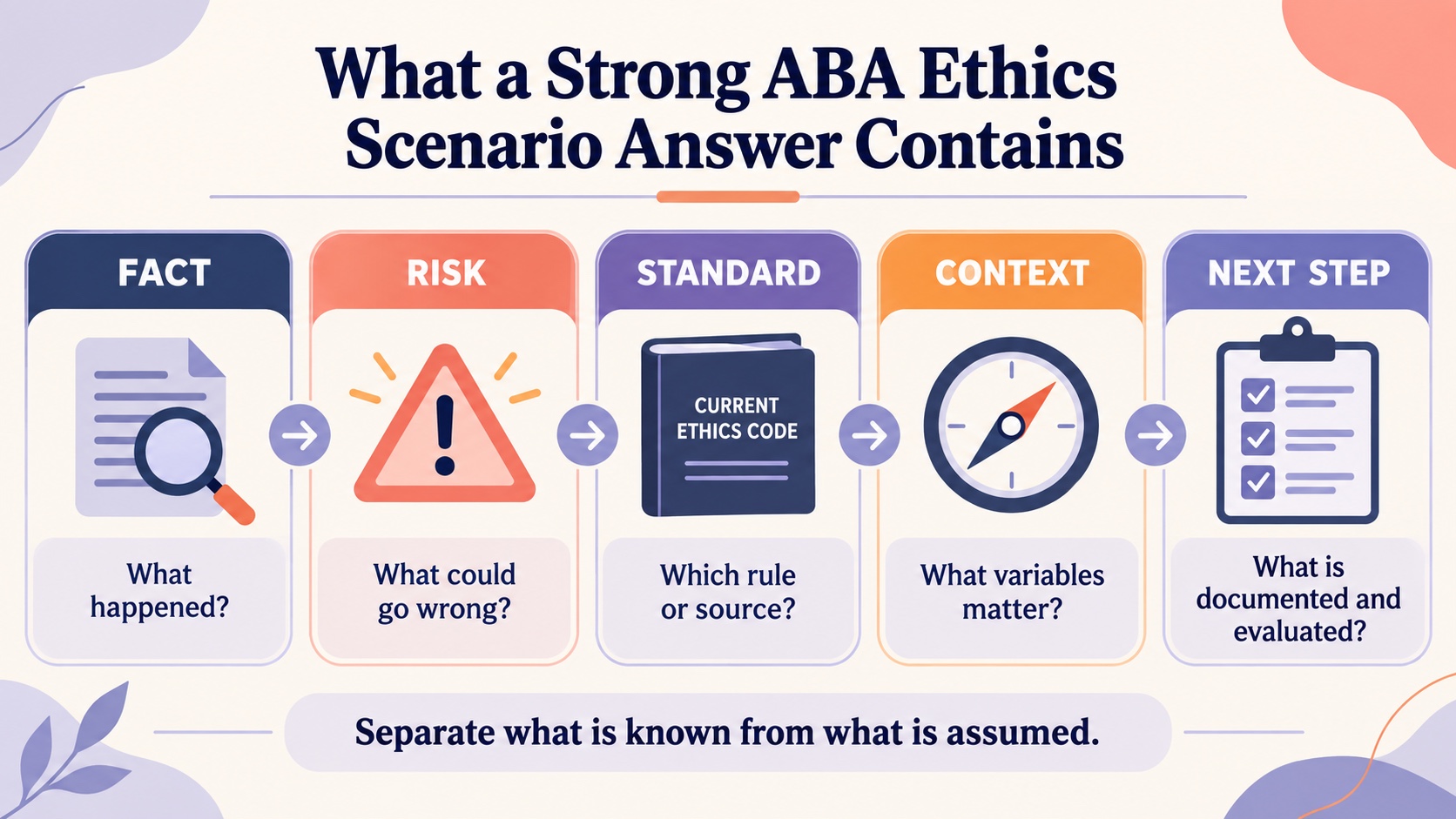 A no-person scenario-answer map showing fact, risk, standard, context, and next step.