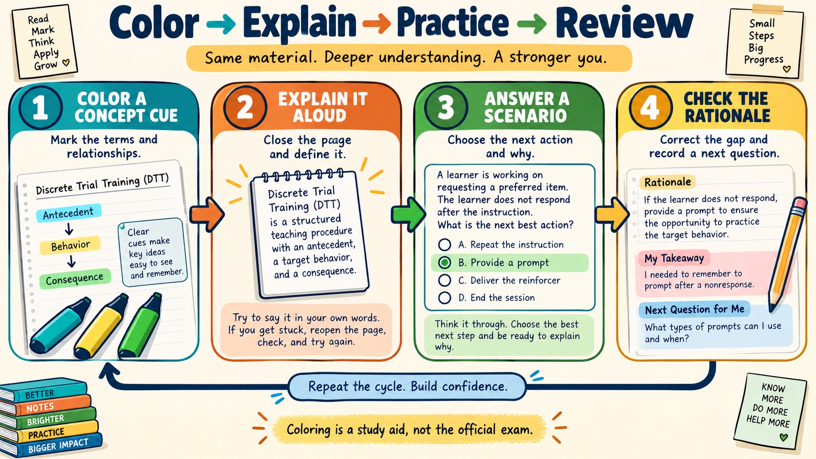 No-person infographic showing an ABA coloring-book study loop: color a concept cue, explain it aloud, answer a scenario, and check the rationale.