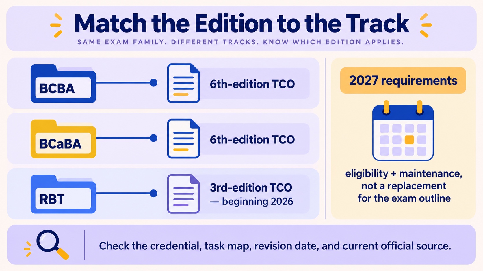 No-person infographic mapping BCBA 6th edition, BCaBA 6th edition, RBT 3rd edition beginning 2026, and the separate 2027 eligibility and maintenance requirements layer.
