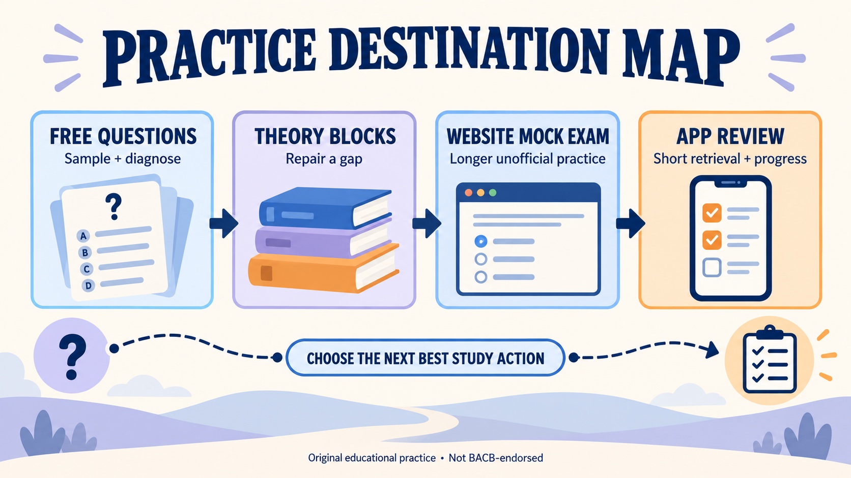 No-person infographic mapping free questions, theory blocks, website mock exams, and app review as different unofficial study destinations.