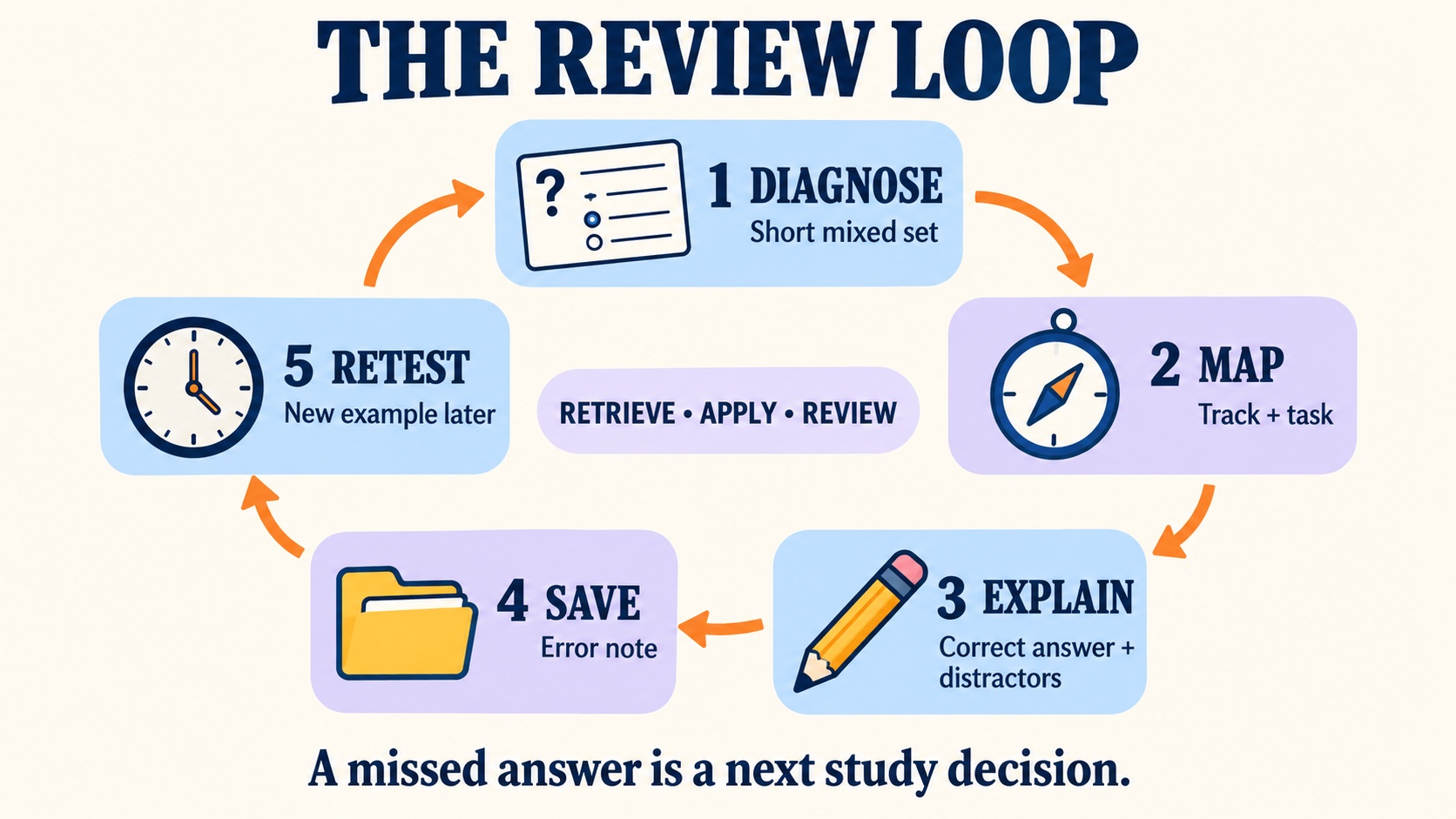 No-person infographic showing an ABA exam review loop: diagnose, map the task, explain the rationale, save the mistake, and retest after a delay.