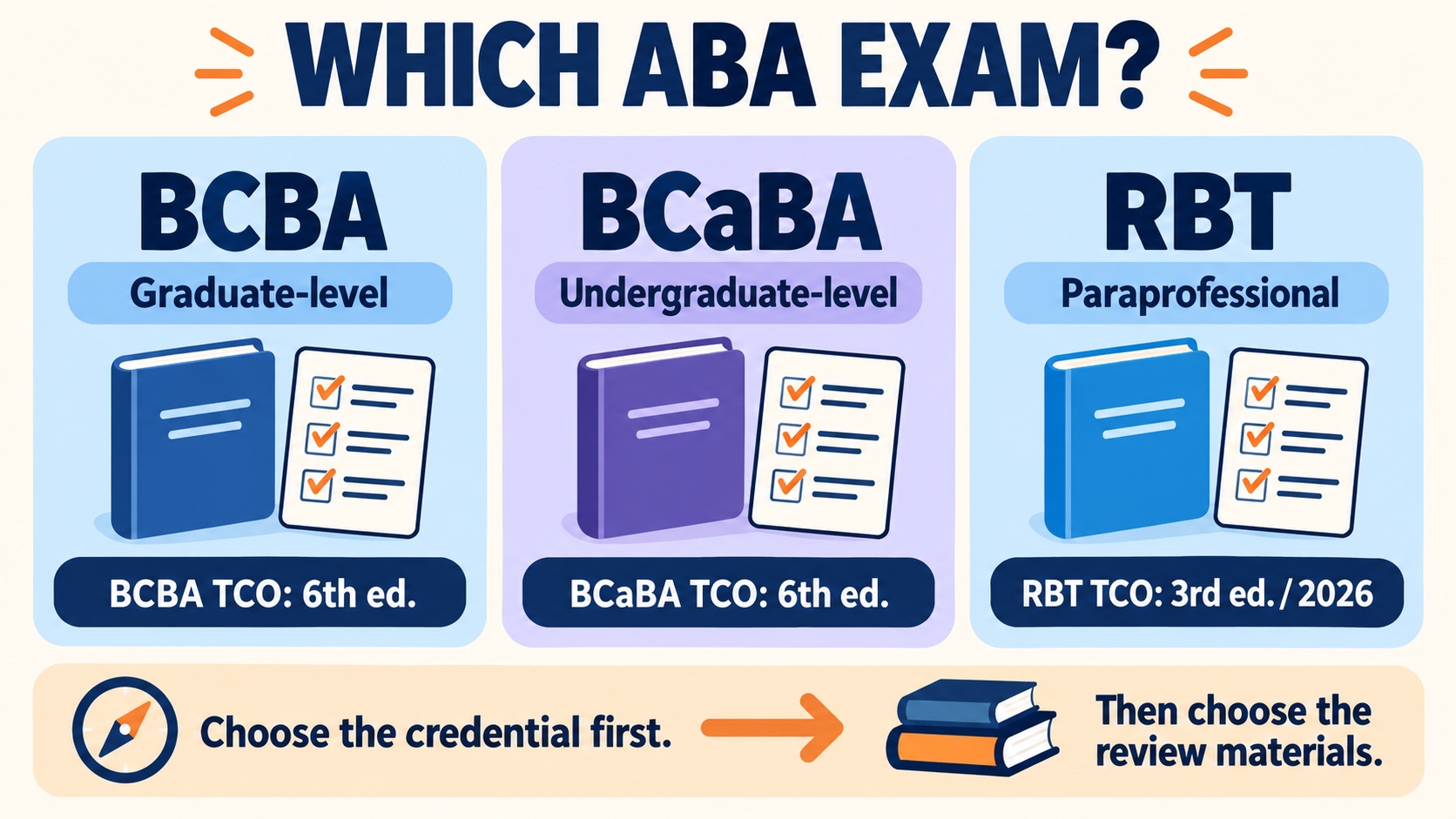 No-person infographic choosing among the BCBA, BCaBA, and RBT exam tracks by credential level, supervision context, and current outline edition.