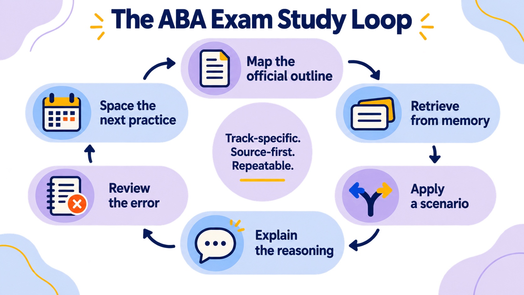 No-person infographic showing an ABA exam study loop: map the official outline, retrieve from memory, apply a scenario, explain the reasoning, review the error, and space the next practice session.