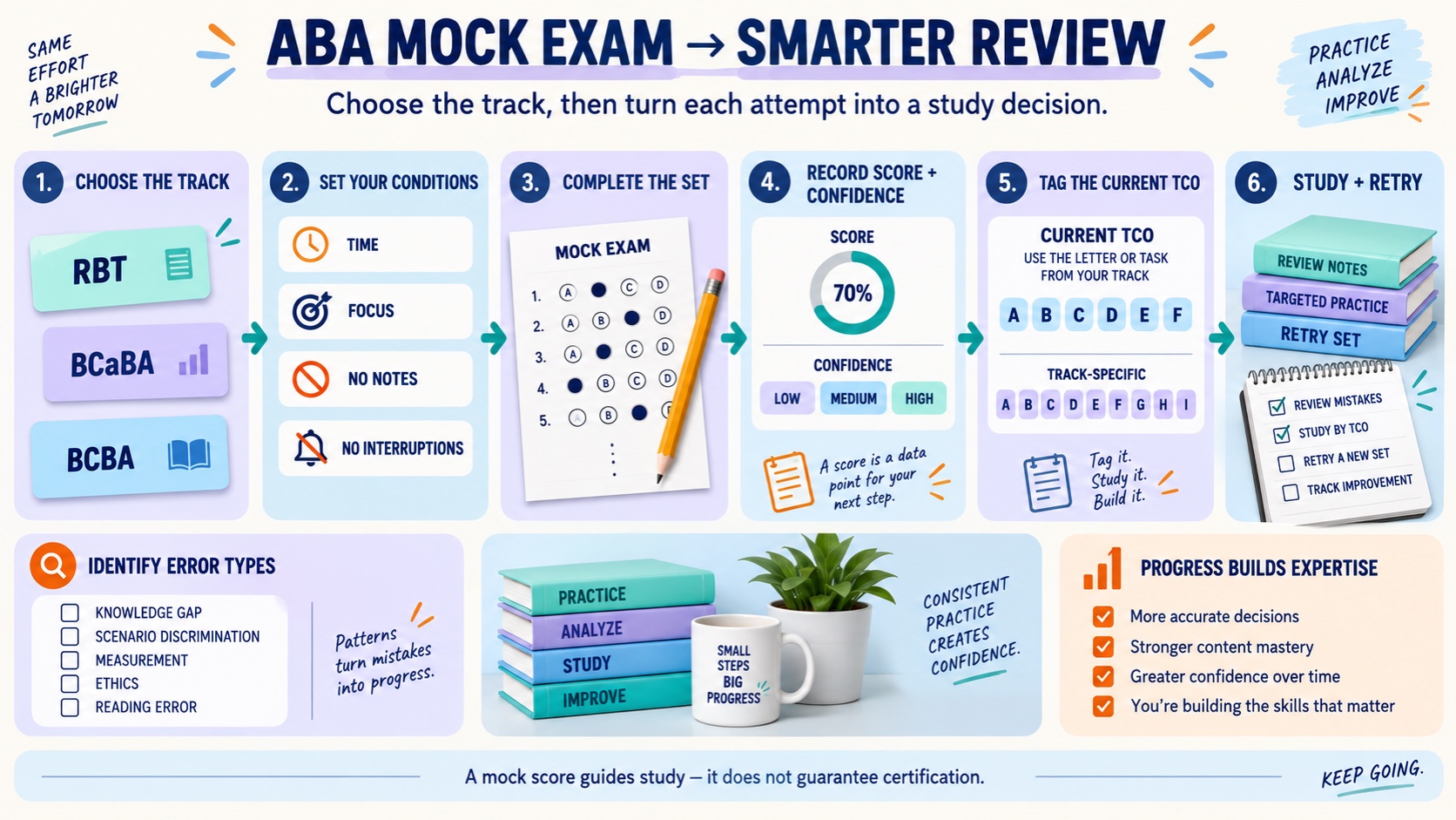 No-person infographic showing a cross-track mock-exam review loop: choose the track, set conditions, complete the set, record score and confidence, tag the current TCO, and study and retry.
