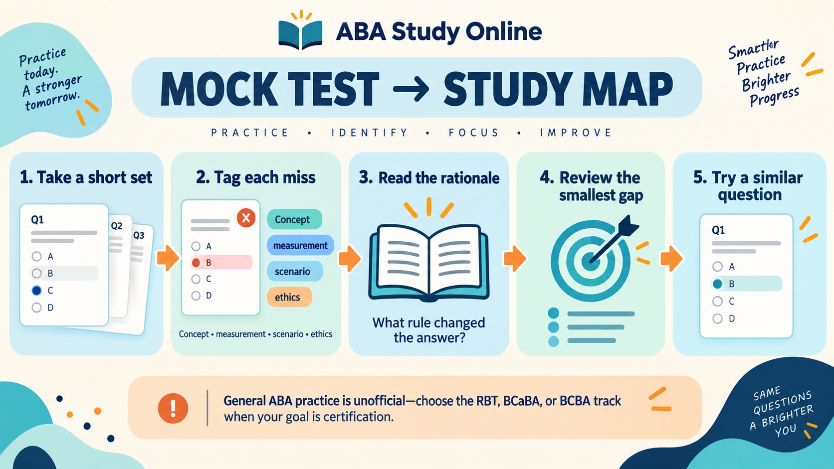 No-person infographic showing a general ABA mock-test study loop: take a short set, tag each miss, read the rationale, review the smallest gap, and try a similar question.