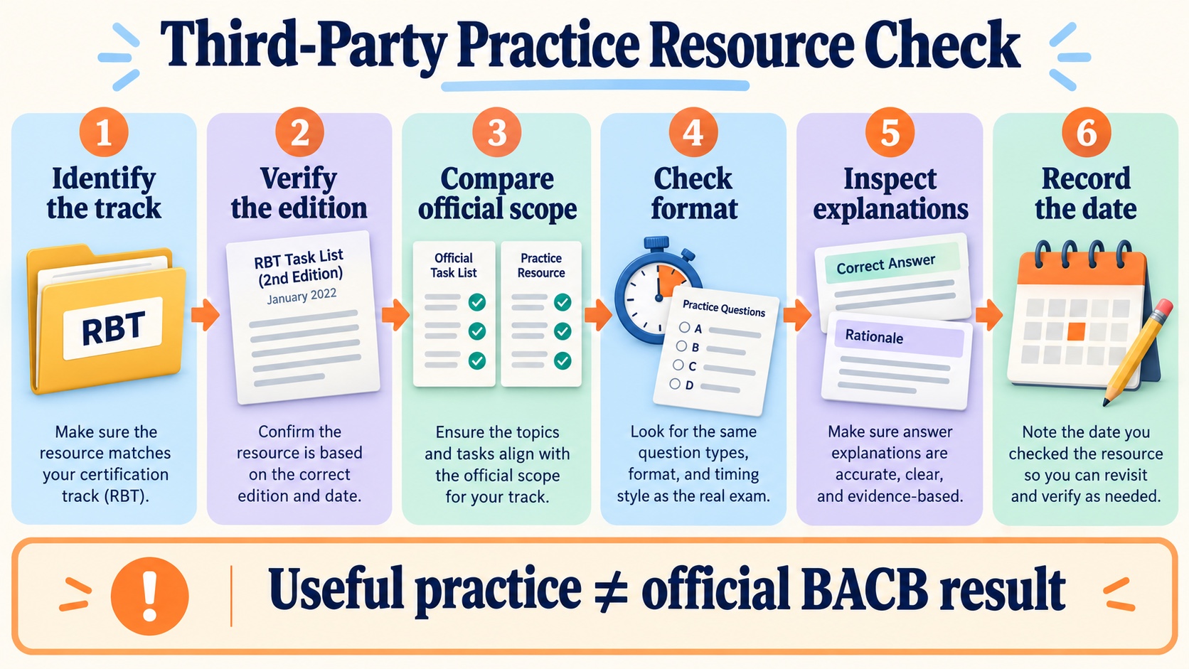 No-person infographic showing a third-party ABA Rocks resource check: identify the RBT track, verify the current edition, compare official scope, check format, inspect explanations, and record the date.