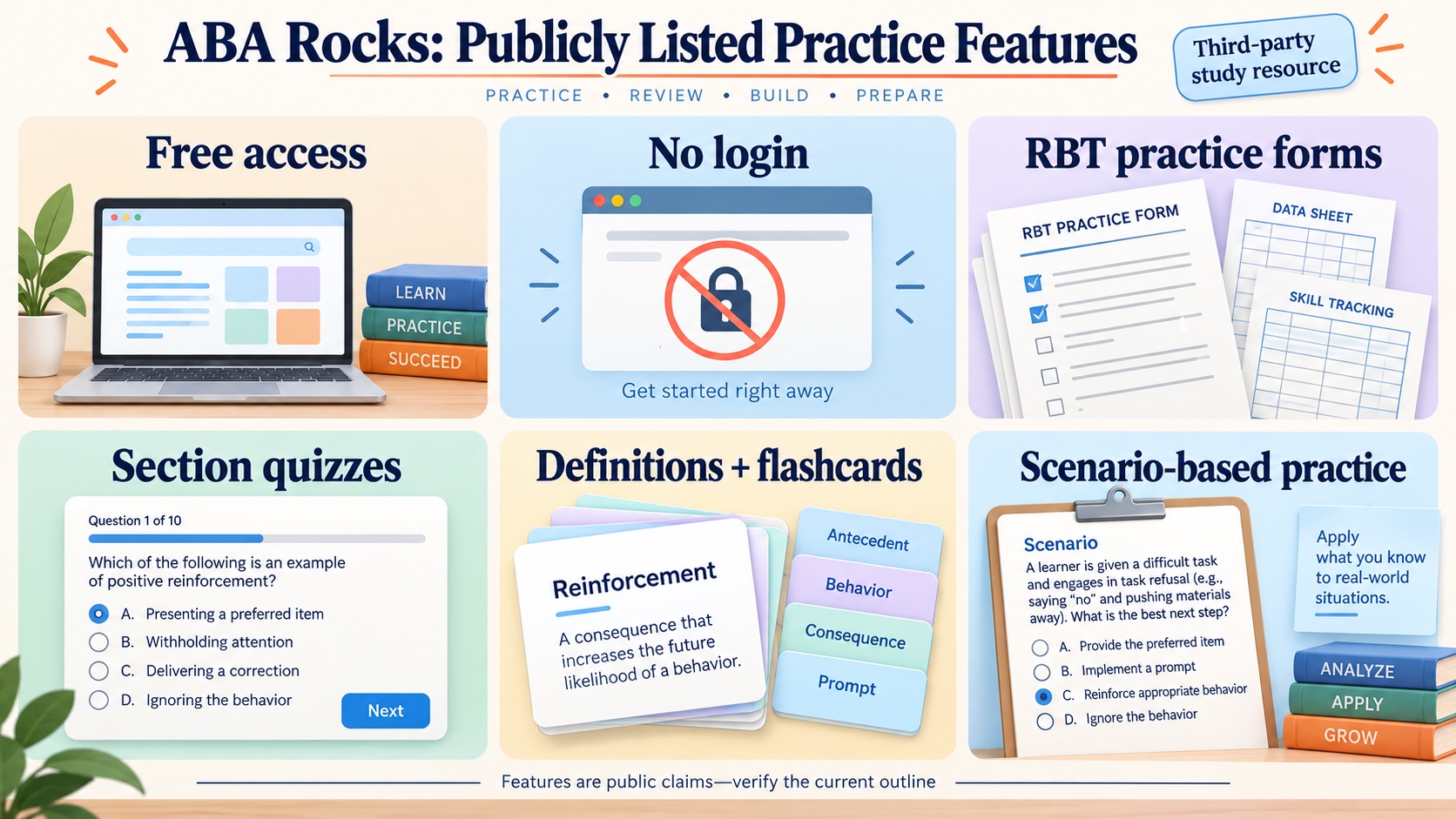 No-person infographic showing publicly listed ABA Rocks features: free access, no login, full-length RBT practice forms, section quizzes, definitions and flashcards, and a note to verify the current outline.