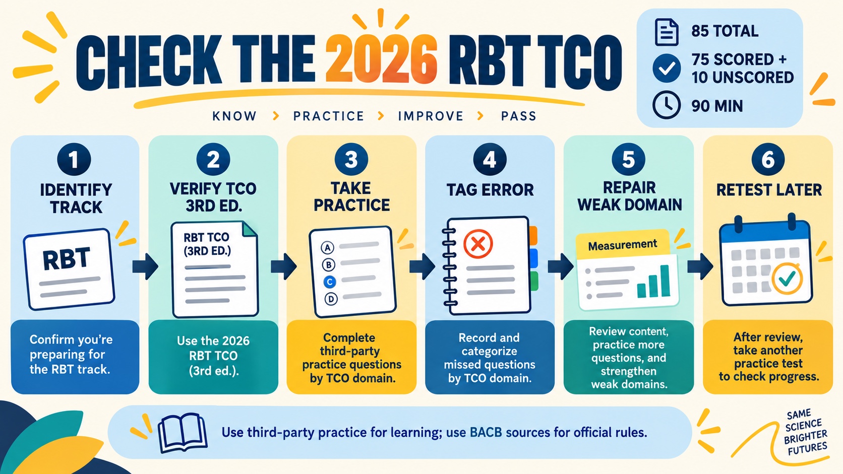 No-person infographic showing an RBT practice repair workflow: compare the resource with the 2026 TCO, take a quiz, tag the error, verify the source, drill the weak domain, and retest later.