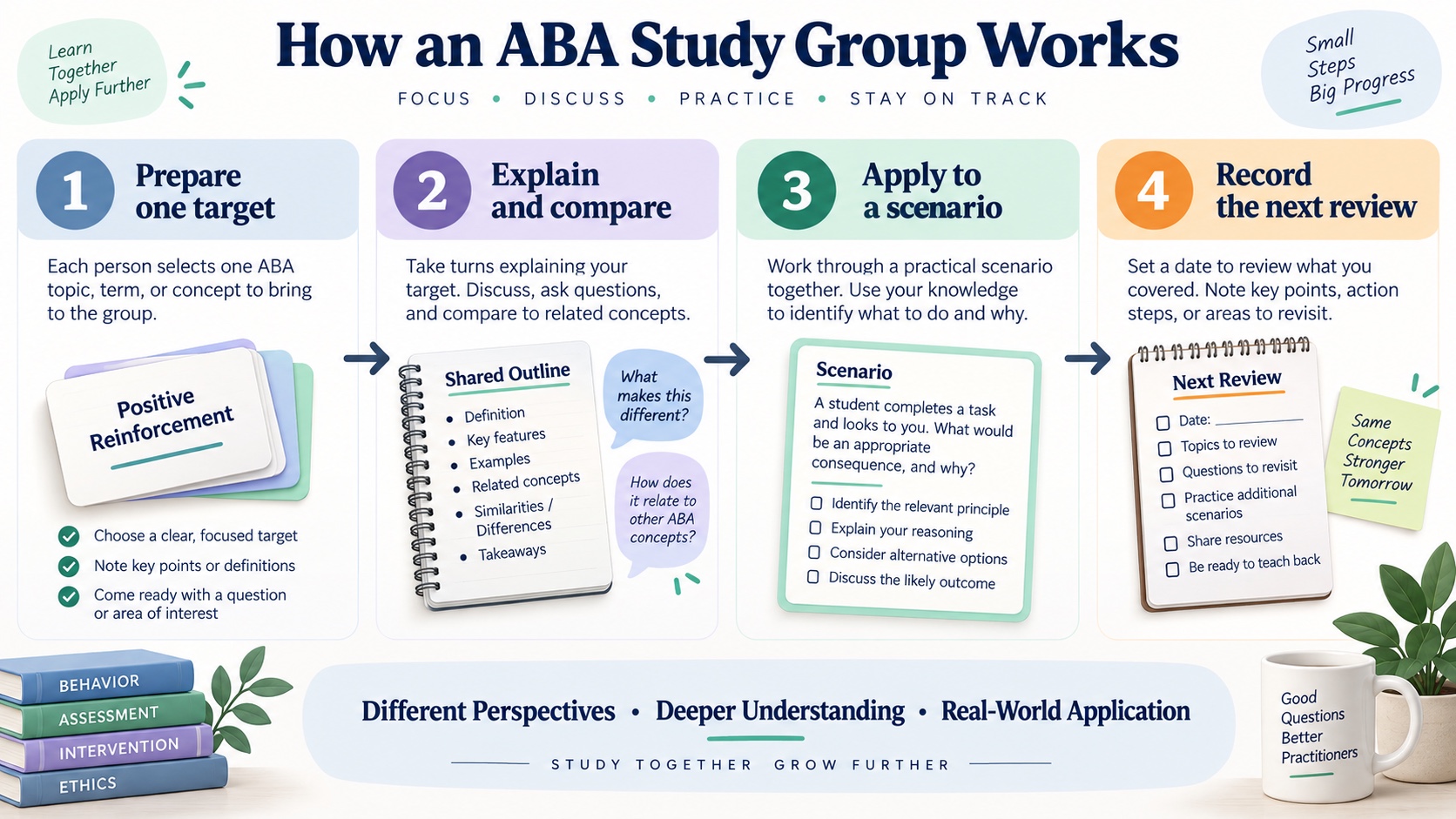 No-person infographic showing four ABA study-group steps: prepare one target, explain and compare, apply to a scenario, and record the next review.