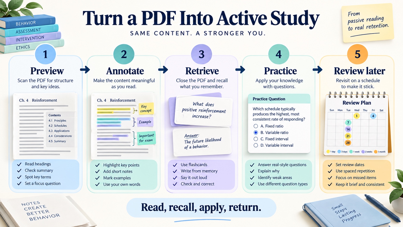 No-person infographic showing how to turn an ABA study guide PDF into active study: preview, annotate, retrieve, practice, and review later.