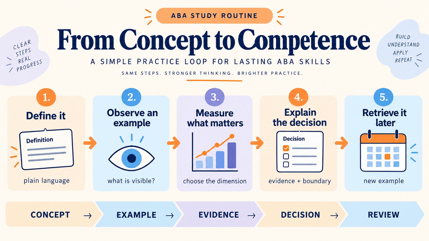 ABA study routine showing define it, observe an example, measure what matters, explain the decision, and retrieve it later.