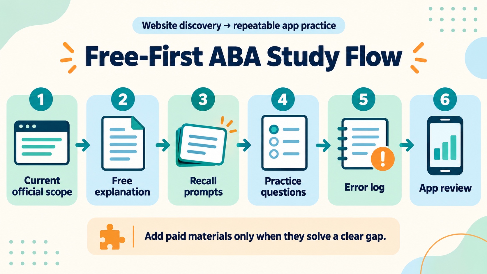 No-person infographic showing a free-first ABA study flow from current official scope to website explanation, free retrieval, practice questions, error log, and app review.