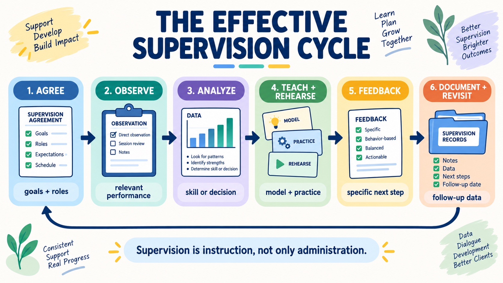 No-person infographic showing an effective ABA supervision cycle: agree on goals and roles, observe, analyze performance, teach and rehearse, give feedback, document, and revisit.