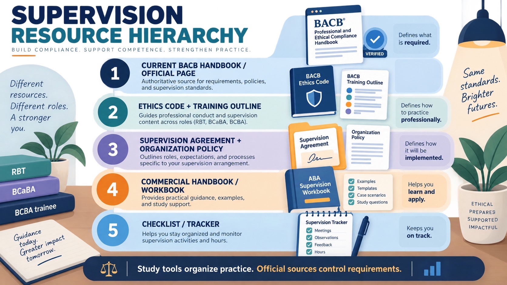 No-person infographic showing an ABA supervision resource hierarchy: current BACB handbook and official page first, required supervisor training and ethics code next, then commercial handbook and optional checklist as study supports.