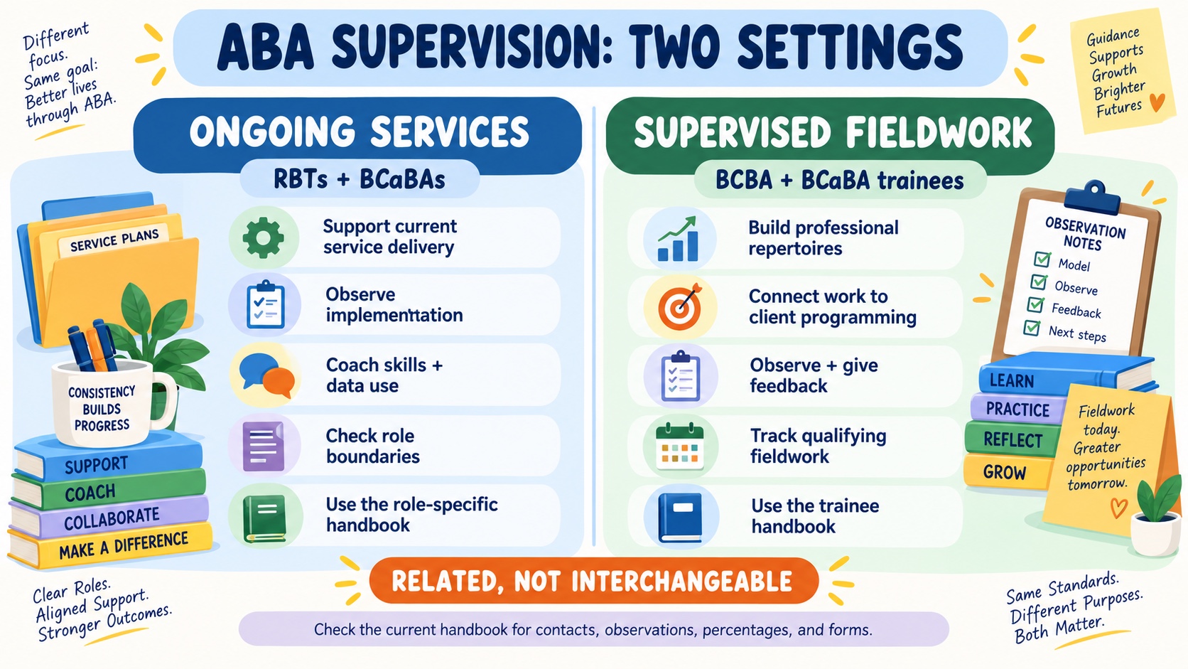 No-person infographic comparing ongoing-service supervision for RBTs or BCaBAs with supervised-fieldwork supervision for BCBA or BCaBA trainees, including separate goals, documents, observations, and handbook boundaries.