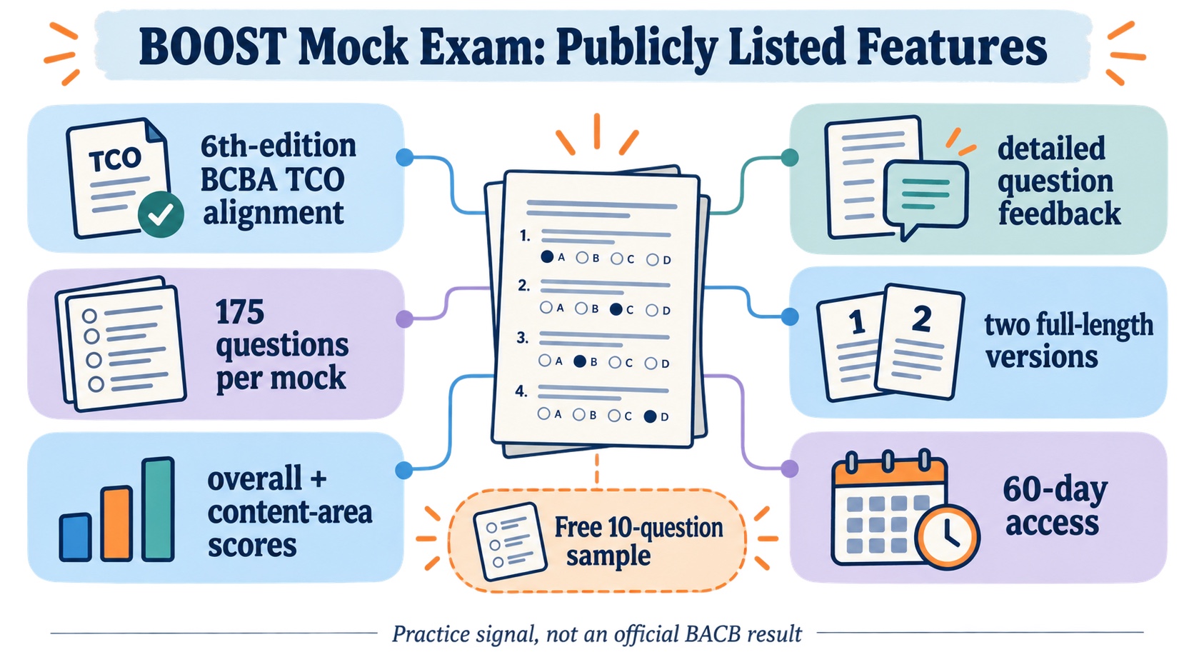 No-person infographic summarizing publicly listed BOOST mock-exam features: sixth-edition BCBA TCO alignment, 175 questions per mock, overall and content-area scores, detailed feedback, two full-length versions, 60-day access, and a free 10-question sample.