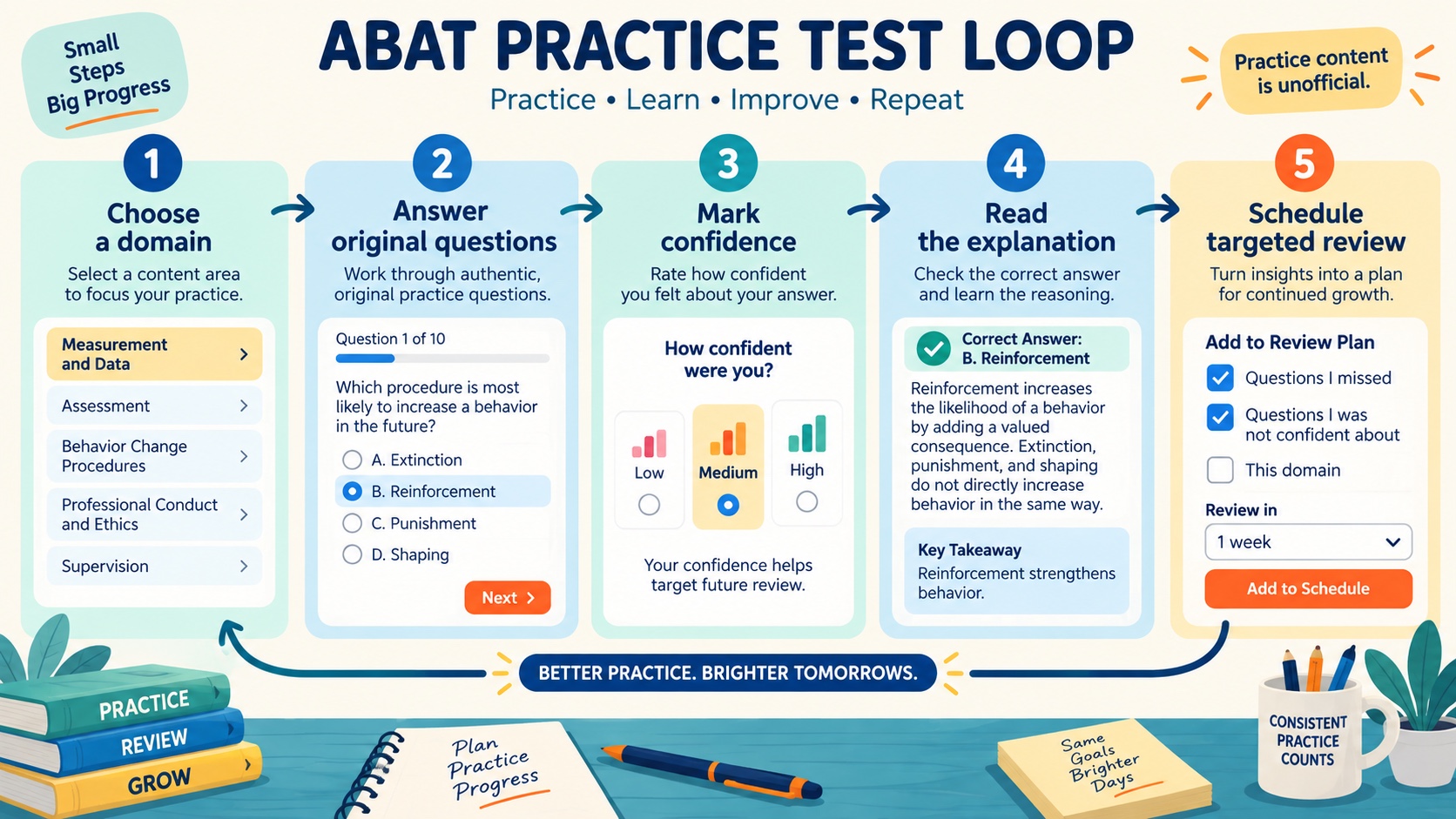 No-person infographic showing an ABAT practice loop: choose a domain, answer original questions, record confidence, read the explanation, and schedule targeted review.