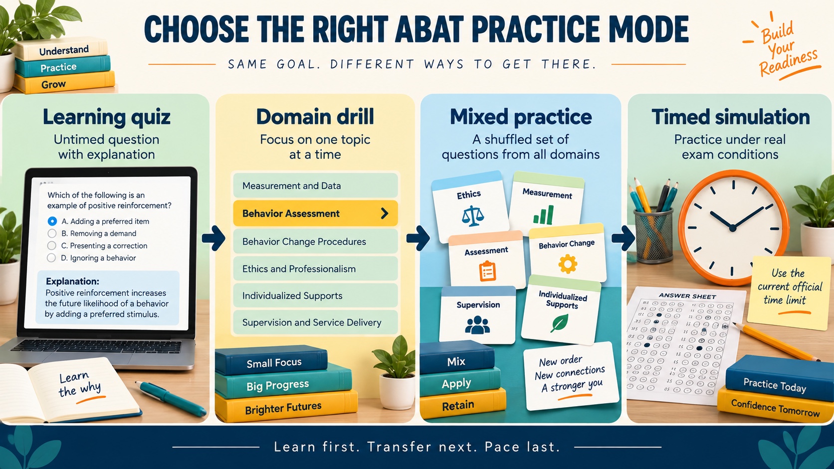 No-person infographic comparing ABAT study modes: learning quiz, domain drill, mixed practice, and timed simulation, with a reminder to use the current official time limit.