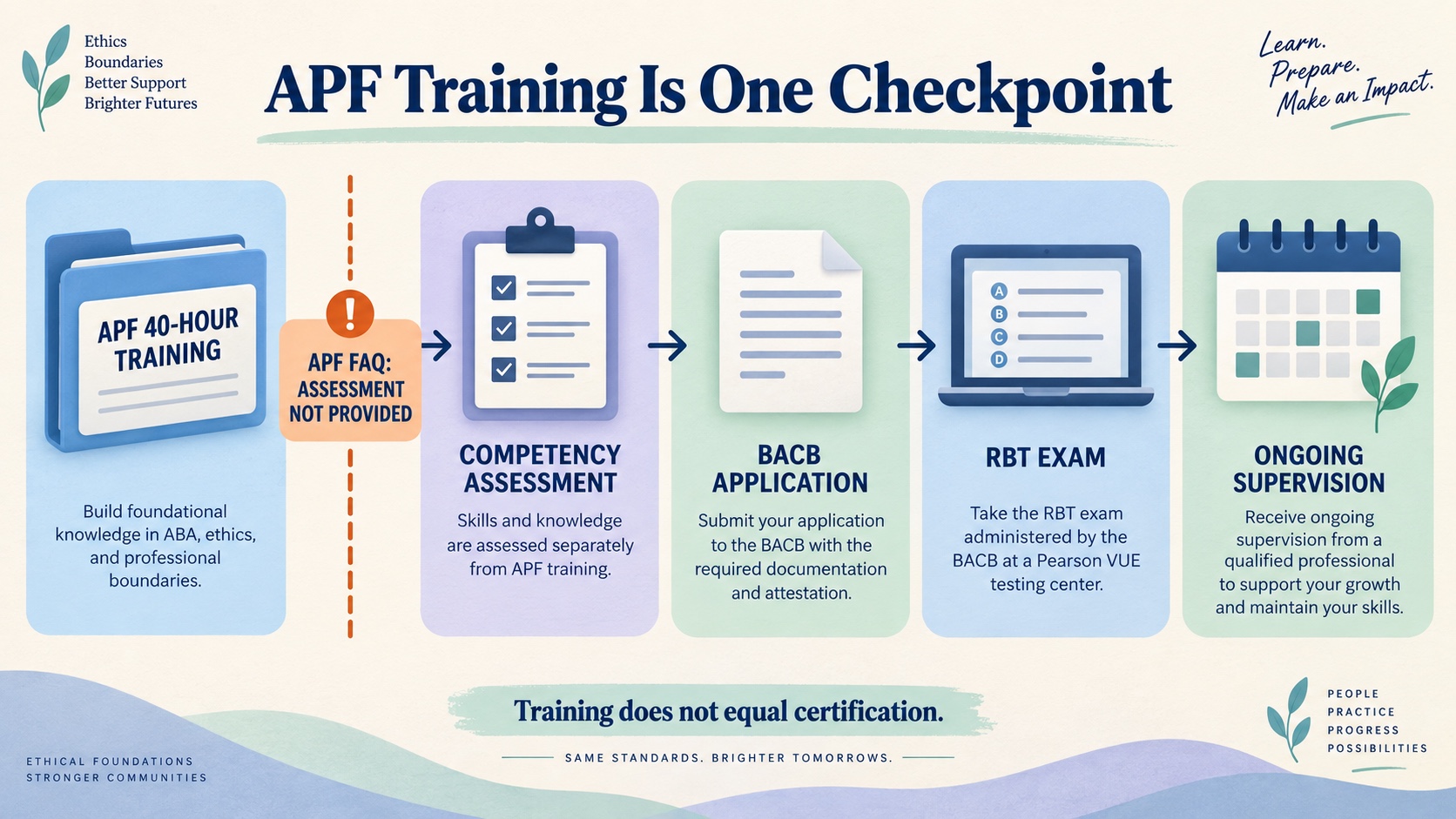 No-person pathway infographic showing APF training, a separate competency assessment with a qualified assessor, BACB application, examination, and ongoing supervision, with APF’s competency-assessment boundary clearly marked.