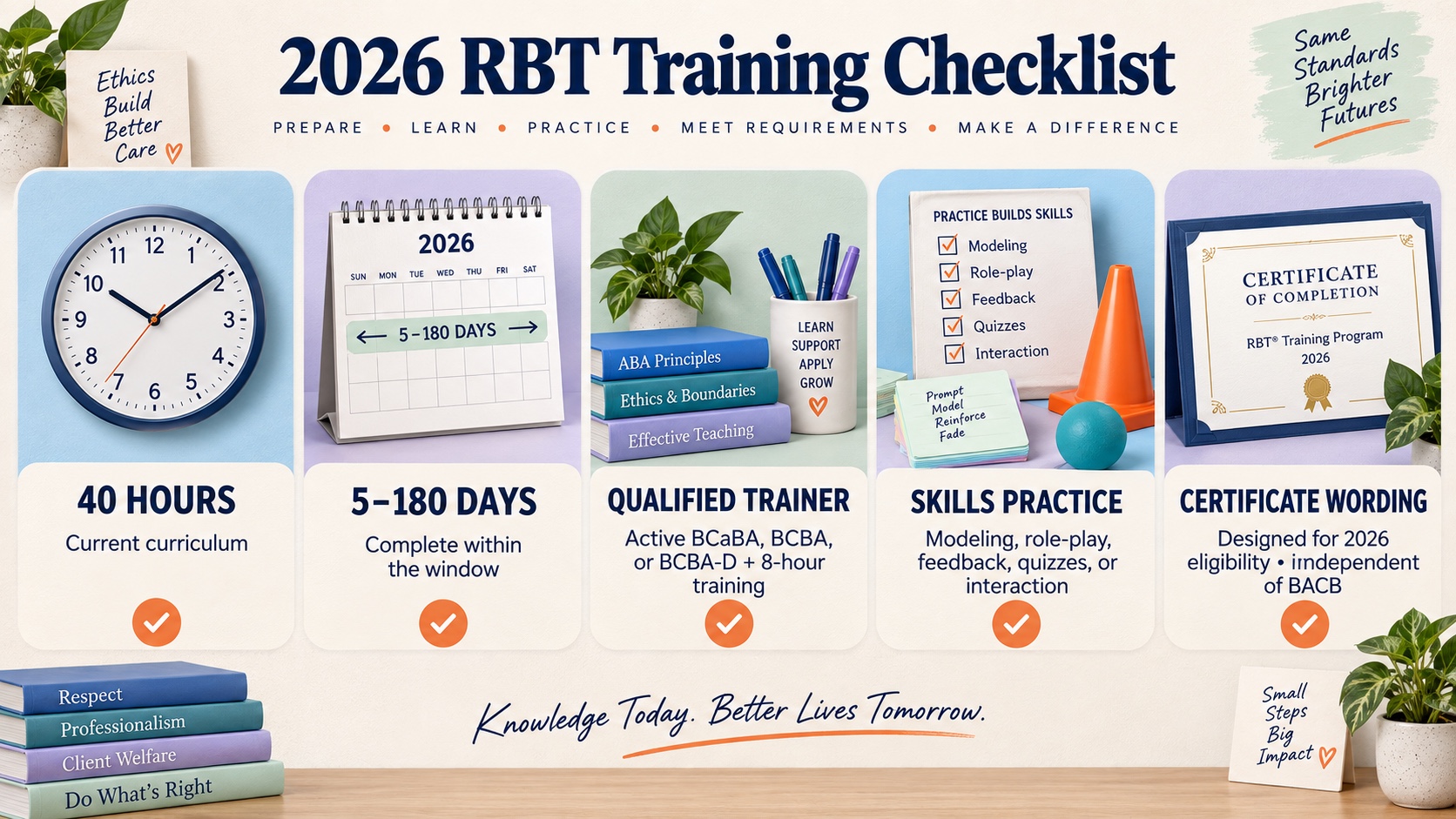 No-person infographic showing the 2026 RBT training checklist: at least 40 hours, complete in 5 to 180 days, qualified responsible trainer, behavioral skills training components, and the required independent-of-BACB certificate statement.