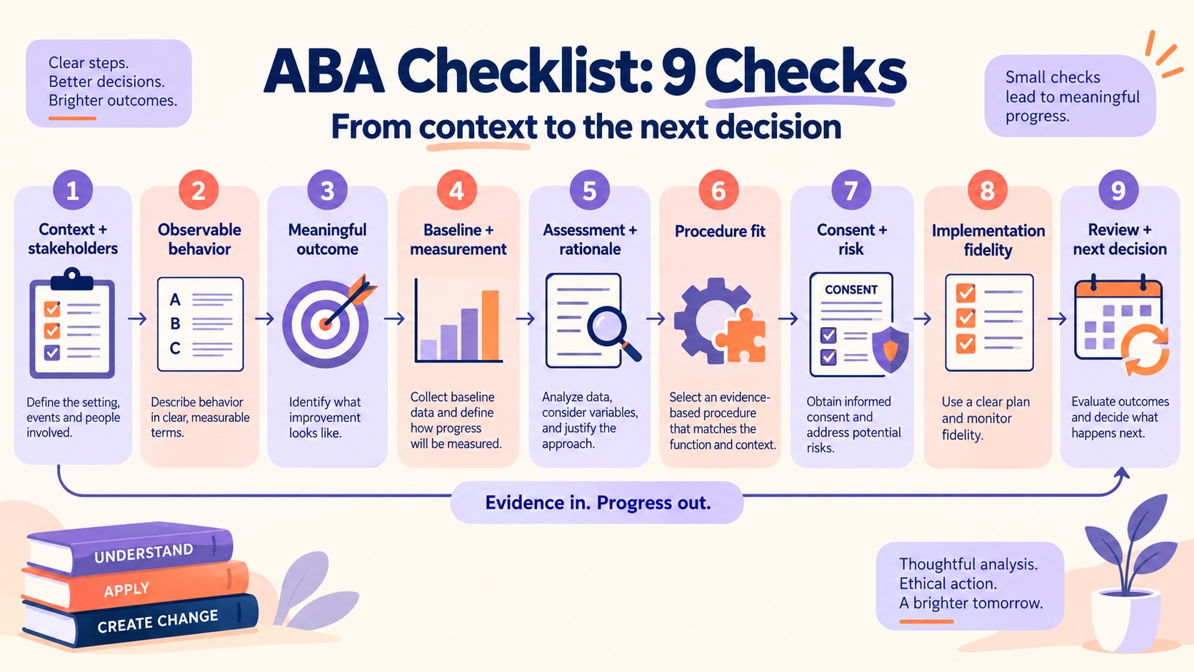 No-person infographic showing nine applied behavior analysis checklist checks in sequence: context, observable behavior, meaningful outcome, measurement, assessment, procedure fit, consent and risk, fidelity, and review.
