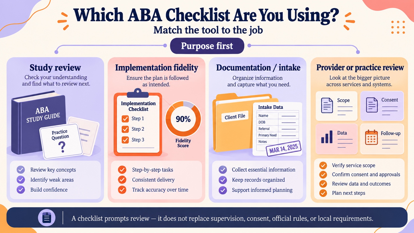 No-person infographic matching four ABA checklist purposes to their jobs: study review, implementation fidelity, documentation or intake, and provider or practice review, with a boundary note.
