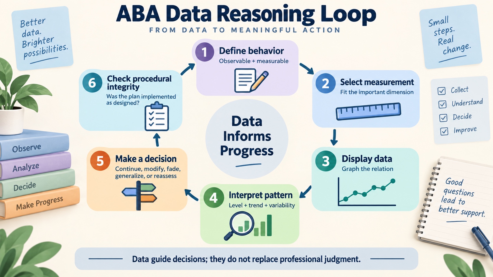 No-person infographic showing an ABA data reasoning loop: define behavior, select measurement, display data, interpret pattern, make a decision, and check procedural integrity.