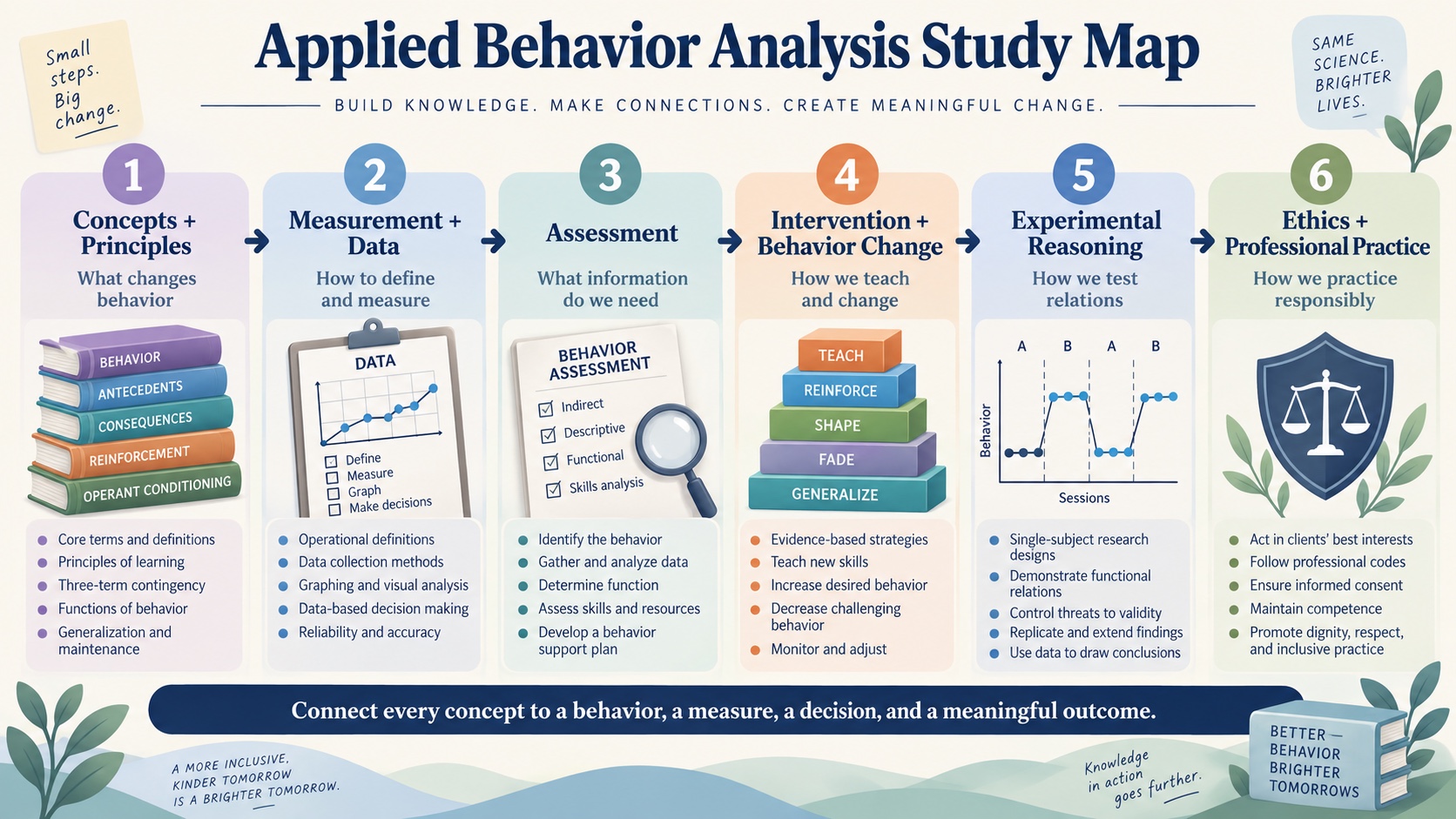 No-person infographic mapping an ABA study guide from behavior and consequences through concepts, measurement, assessment, intervention, experimental reasoning, ethics, and generalization.