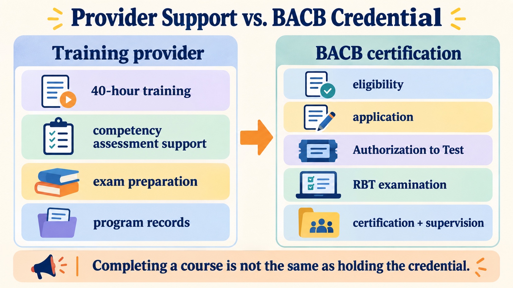 No-person infographic separating the provider layer of ATCC training and assessment support from the BACB layer of eligibility, application, examination, certification, and supervision.