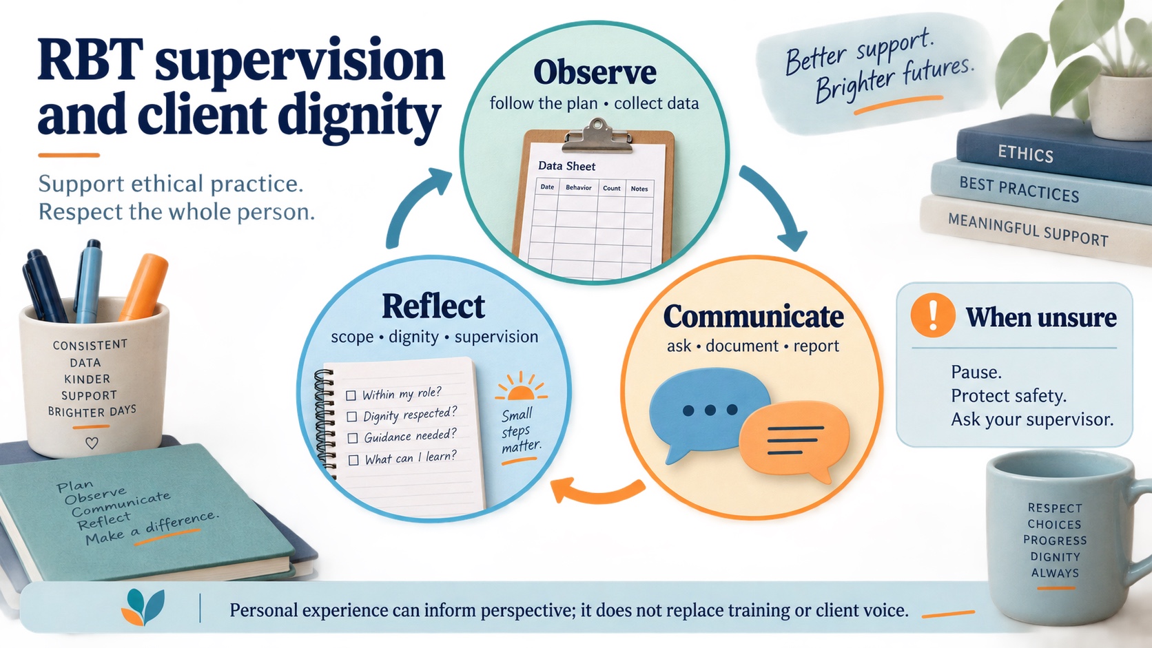 No-person infographic showing an RBT supervision and client-dignity loop: observe the plan and collect data, communicate and report, reflect on scope and dignity, and ask a supervisor when unsure.