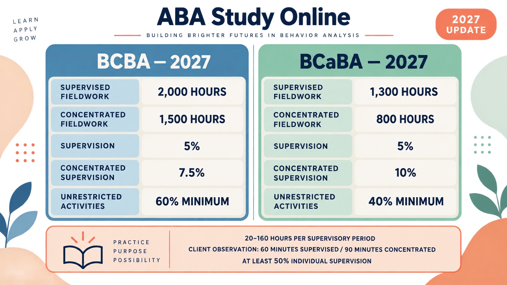 No-person infographic comparing 2027 BCBA and BCaBA fieldwork: supervised and concentrated hours, 5% and 7.5% or 10% supervision, 20 to 160 monthly hours, 60 or 90 minute observations, 50% individual supervision, and 60% or 40% unrestricted activities.