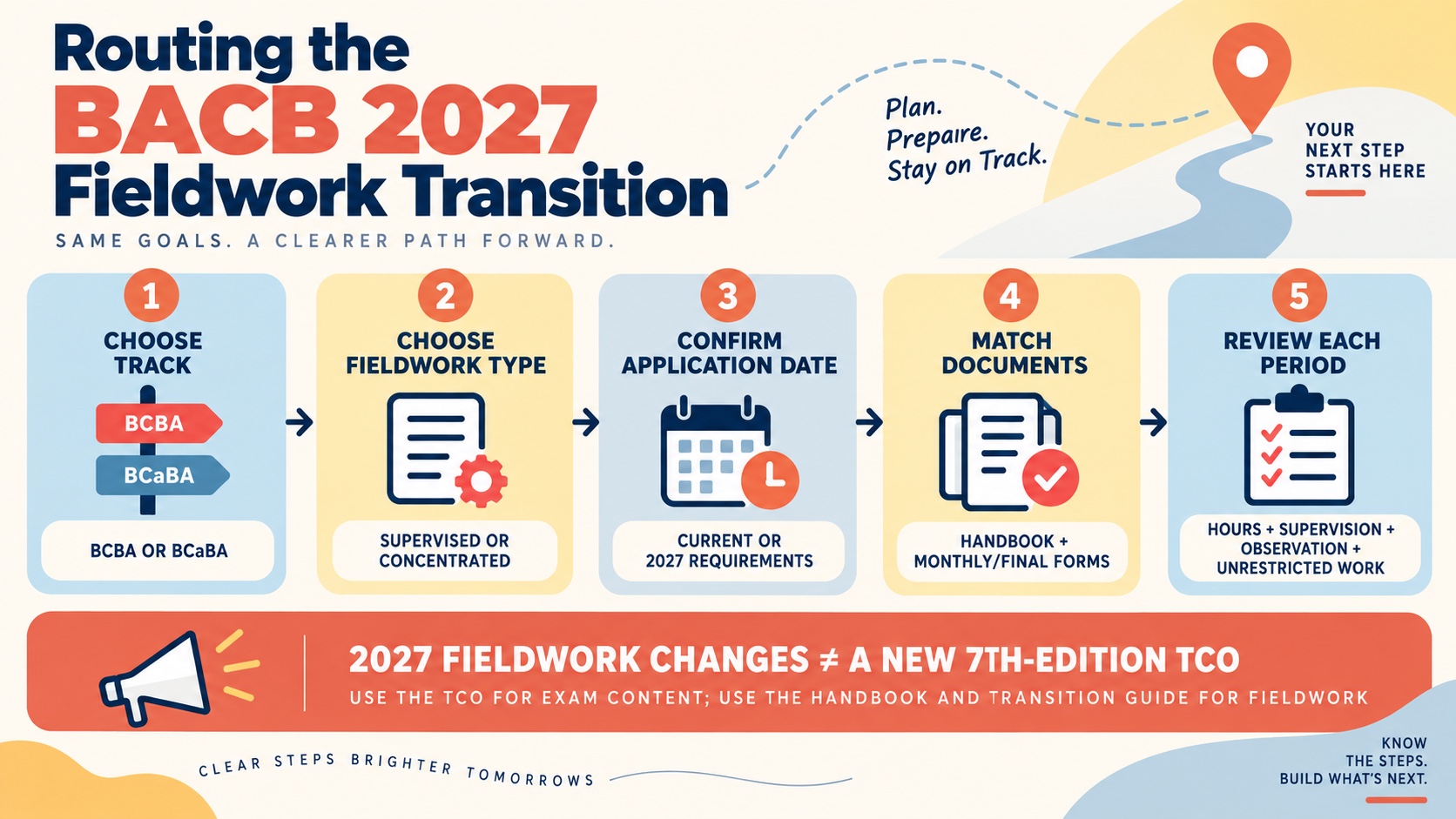 No-person infographic showing the 2027 fieldwork document-routing workflow: choose BCBA or BCaBA, choose supervised or concentrated fieldwork, confirm application date, select matching handbook and monthly/final forms, and review each supervisory period; a separate note says this is not a new 7th-edition TCO.