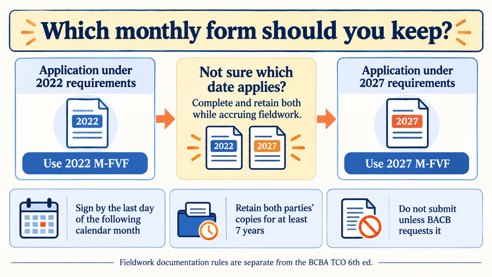 No-person infographic showing the 2022 versus 2027 monthly form choice, the recommendation to retain both when the application date is uncertain, the signing deadline, seven-year retention, and no routine submission.
