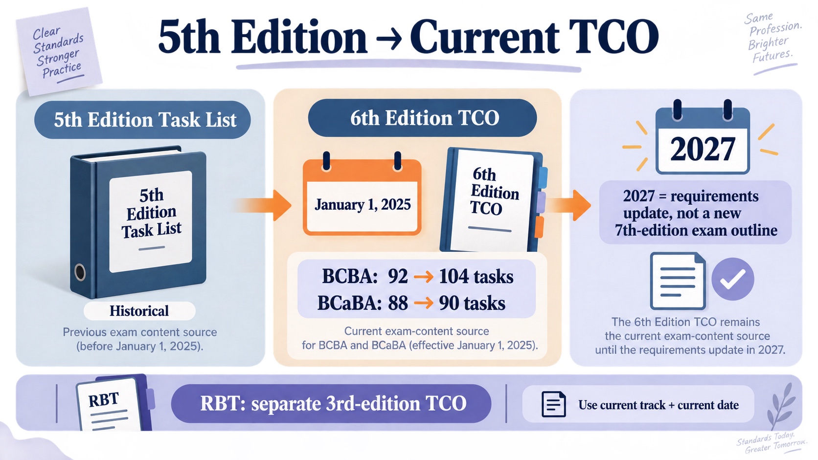 No-person infographic showing the BACB version path from 5th Edition Task List to 6th Edition BCBA and BCaBA Test Content Outlines beginning January 1 2025, with RBT kept as a separate 3rd-edition track.